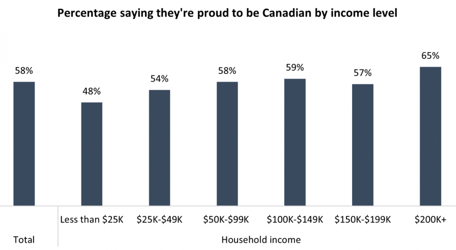 <who> Photo credit: Angus Reid Institute 