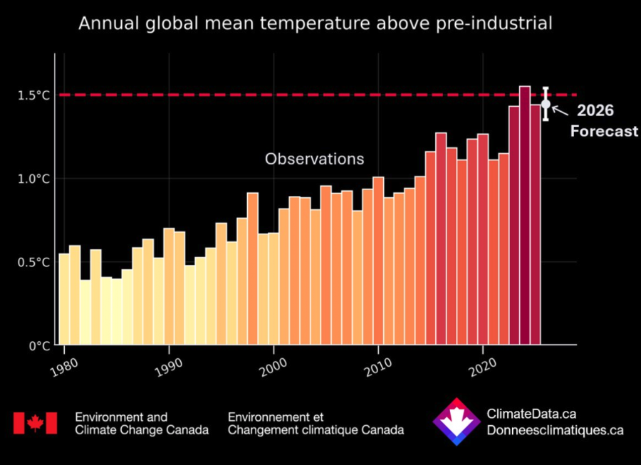 <who> Photo credit: Chart by Climate Data Canada </who> The observed annual global mean temperatures for each year from 1980 to 2025 are shown relative to the pre-industrial global mean temperature (1850-1900, before most human-caused warming occurred). The modelling found in 2026 the global mean temperature is predicted to fall in the range of 1.35 °C and 1.53 °C above pre-industrial levels.