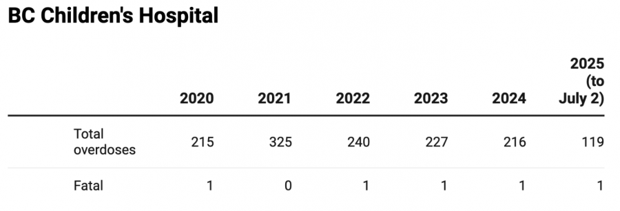 <who> Photo credit: LJI </who> Reported overdoses and fatalities for all drugs and alcohol poisonings at BC Children's Hospital over the last five years, according to data reported by the Provincial Health Services Authority.