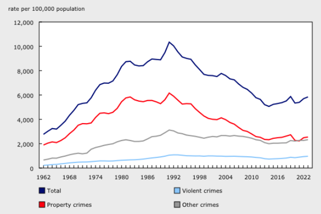 <who> Photo credit: StatCan </who> Police-reported crime rates, Canada, 1962 to 2023.