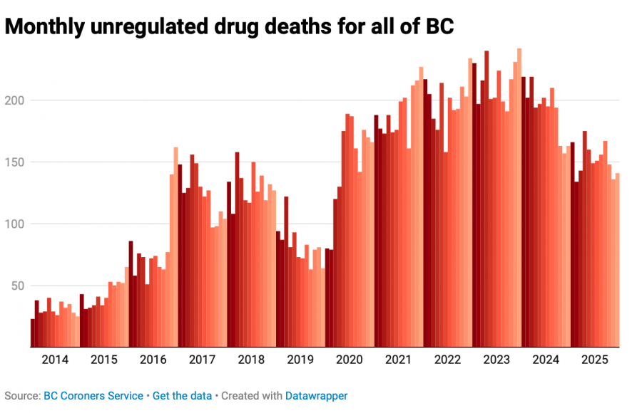 <who> Photo credit: LJI </who> A chart showing how many people died every month after being poisoned by unregulated drugs, according to the BC Coroners Service.