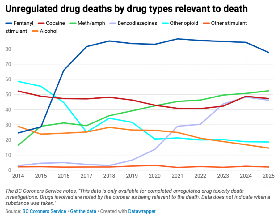 <who> Photo credit: LJI </who> The BC Coroners Service notes, "This data is only available for completed unregulated drug toxicity death investigations. Drugs involved are noted by the coroner as being relevant to the death. Data does not indicate when a substance was taken."