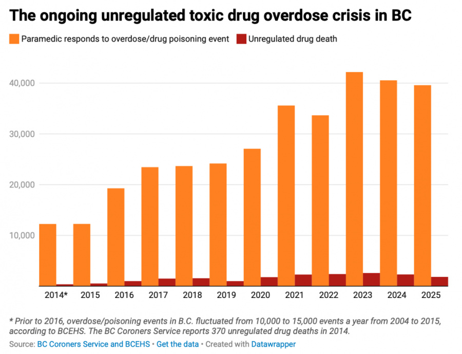 <who> Photo credit: LJI </who> Paramedic calls for all of BC responding to a drug overdose/poisoning compared to annual fatalities due to unregulated toxic drugs.