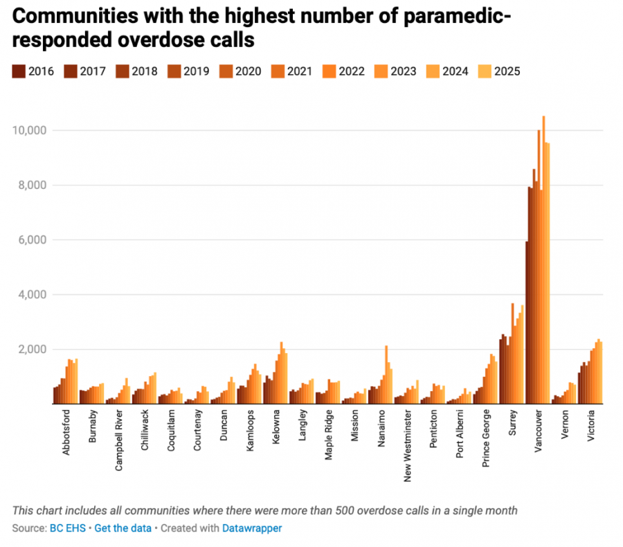 A chart showing the communities across BC where there were more than 500 paramedic responses to overdose/poisoning events in a single month.