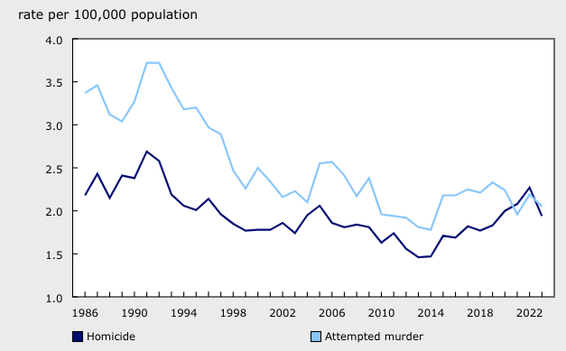 <who> Photo credit: StatCan </who> Homicide and attempted murder rates over the years.