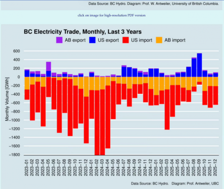 </who>This BC Hydro chart shows how the province has to import electricity from Washington state and Alberta to meet our own needs.