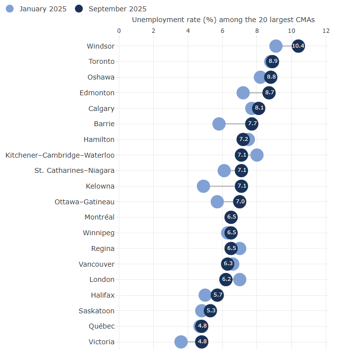 <who> Photo credit: Statistics Canada </who> Unemployment rates in Canada's major cities in January and September.