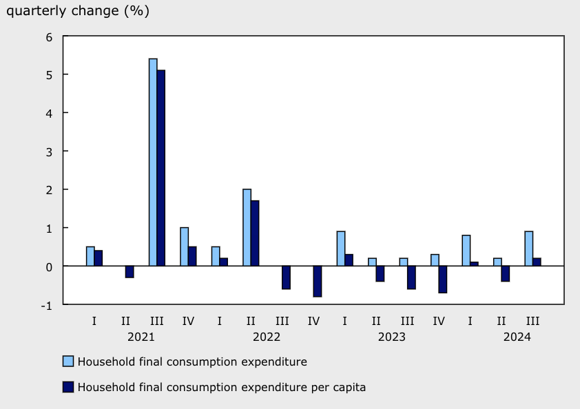 <who> Photo credit: StatCan </who> GDP per capita data.
