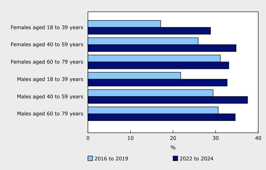 <who> Photo credit: StatCan </who> Prevalence of obesity among adults, by sex and age group, 2016 to 2019 and 2022 to 2024.
