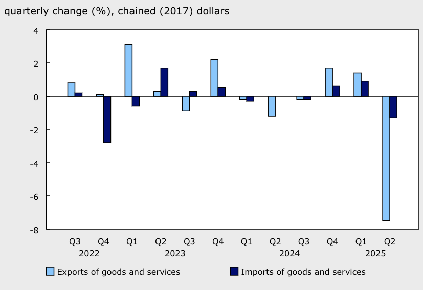 <who> Photo credit: StatCan </who> Real gross domestic product and final domestic demand.
