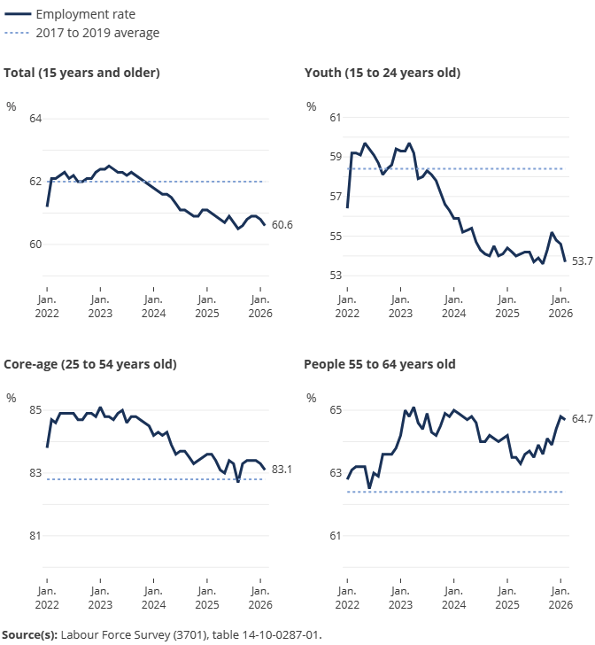 <who> Photo credit: Statistics Canada