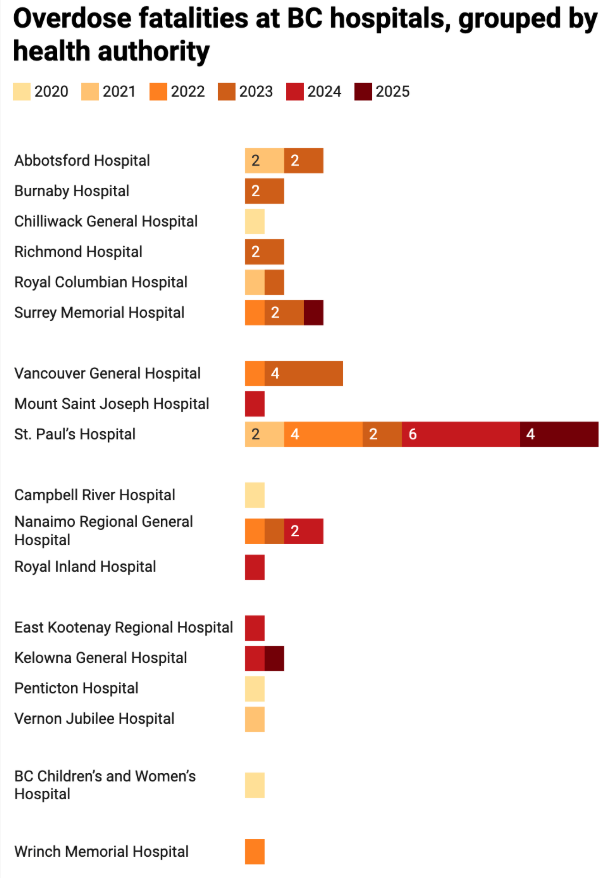 <who> Photo credit: LJI </who> Only the BC Coroners Office can investigate a death and say it was caused by an overdose. Here is a chart of all of the overdose fatalities that happened at B.C. hospitals over the last five years, according to the BC Coroners Service.