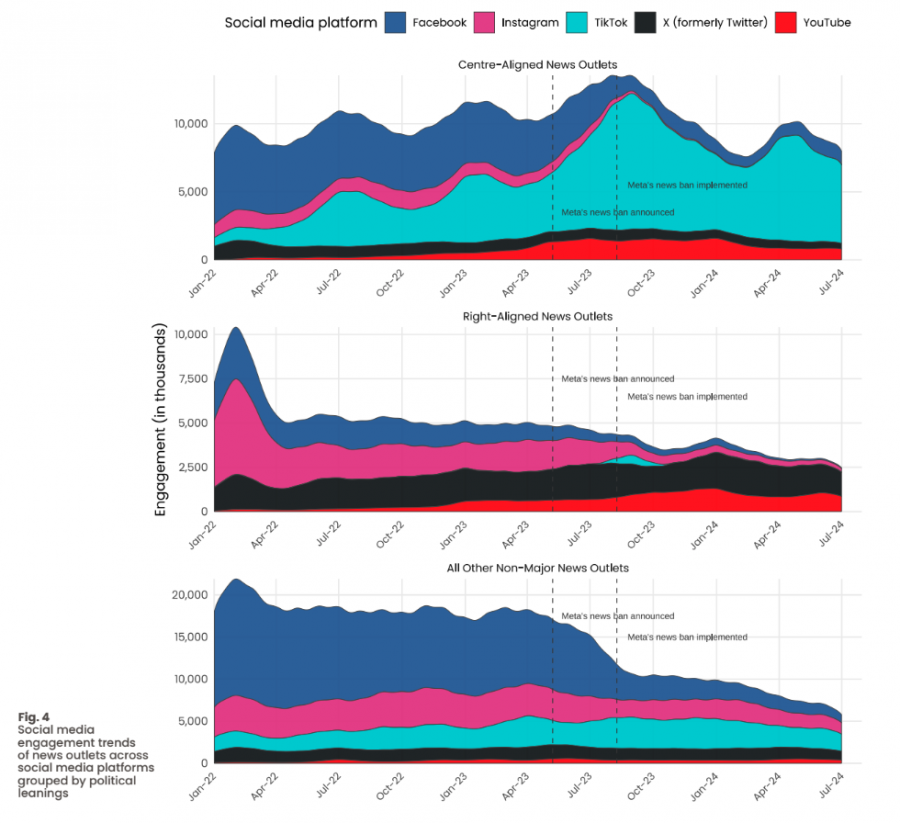 <who> MEO </who> The decline in engagement on Meta platforms since the news ban.