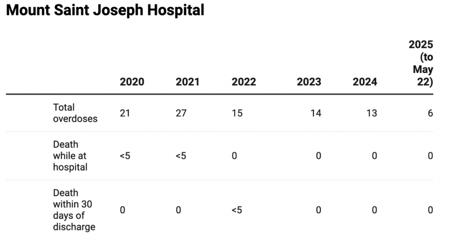 <who> Photo credit: LJI </who> Reported overdoses and fatalities for all opioid poisonings at Mount Saint Joseph Hospital over the last five years, according to data reported by Providence Health.