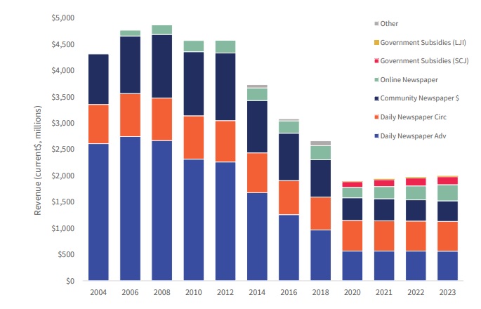 <who> Photo Credit: GMIC</who> Newspaper revenues in Canada between 2004 and 2023. 
