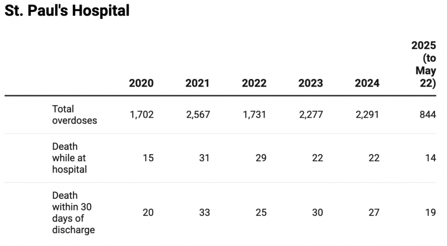 <who> Photo credit: LJI </who> Reported overdoses and fatalities for all opioid poisonings at St. Paul's Hospital over the last five years, according to data reported by Providence Health.