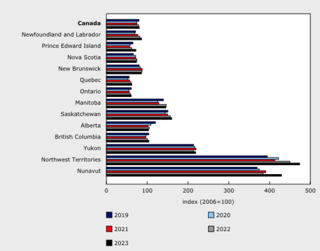 <who> Photo credit: StatCan </who> Provinces according to their Crime Severity Index rating.
