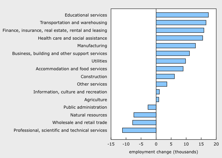 <who> Photo credit: StatCan </who> Job gains and losses by sector in December.