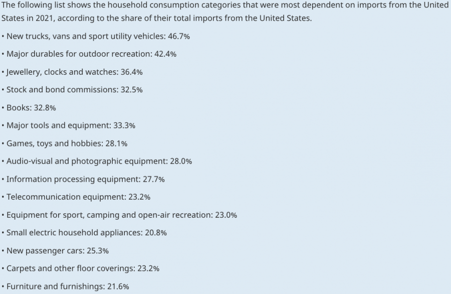<who> Photo credit: StatCan </who> Household consumption most dependent on imports from the US.