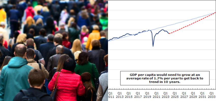 Canadians $4.2K poorer on average than trend implied as population growth outpaces GDP: StatCan